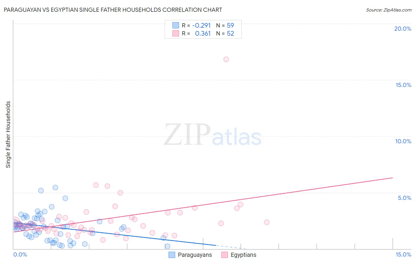 Paraguayan vs Egyptian Single Father Households