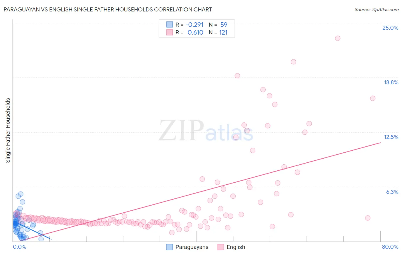 Paraguayan vs English Single Father Households