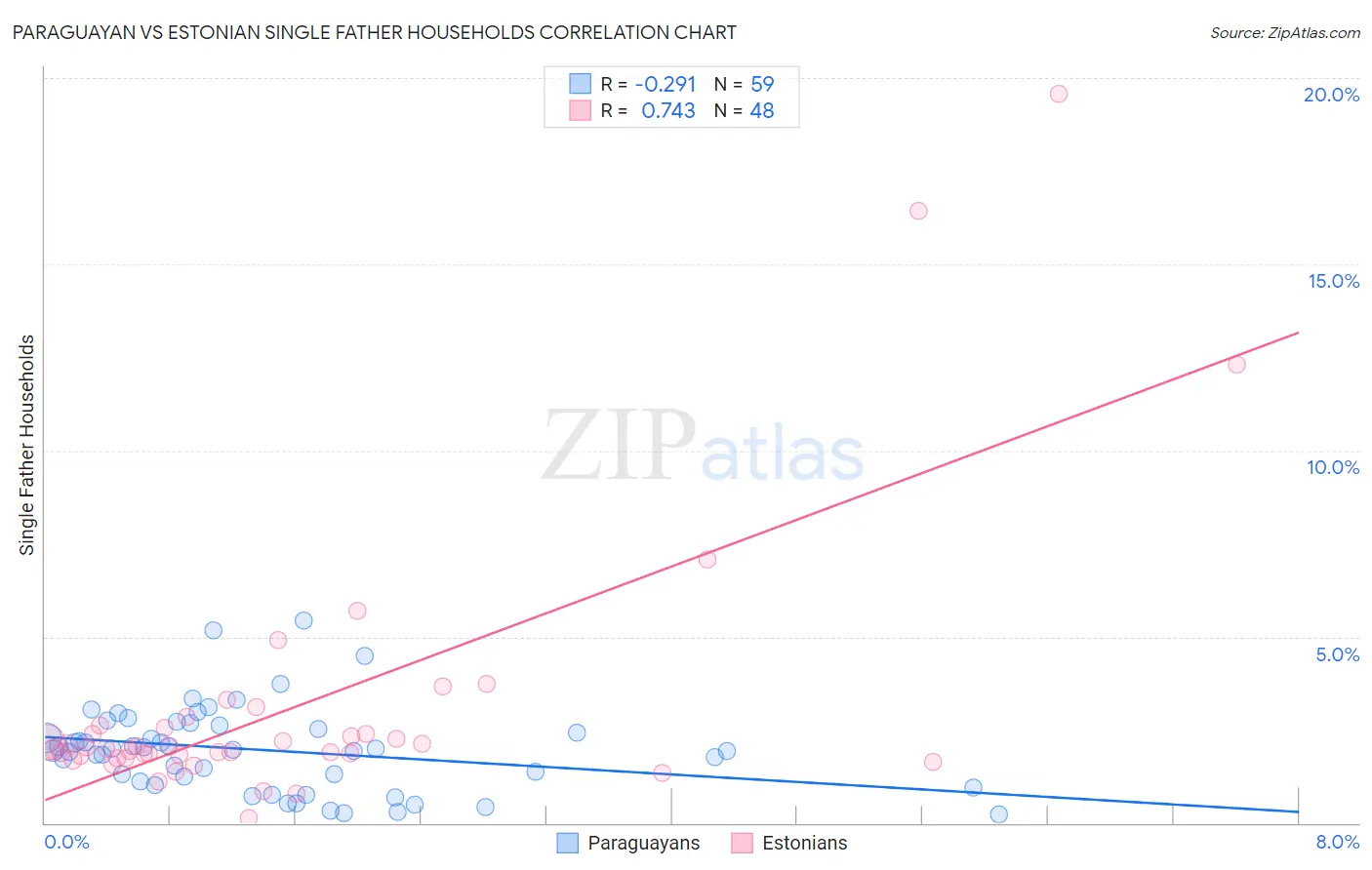 Paraguayan vs Estonian Single Father Households