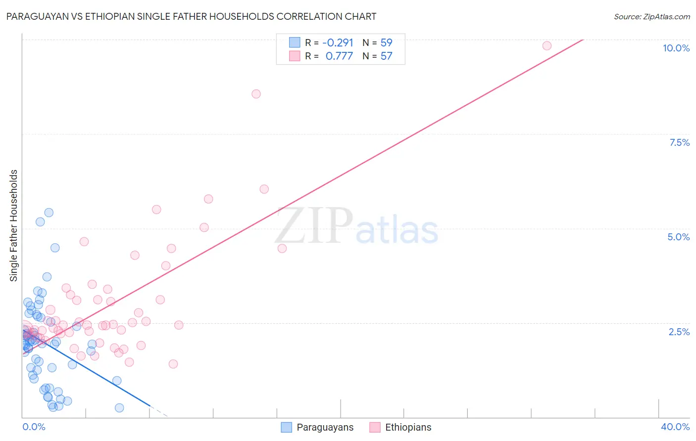 Paraguayan vs Ethiopian Single Father Households