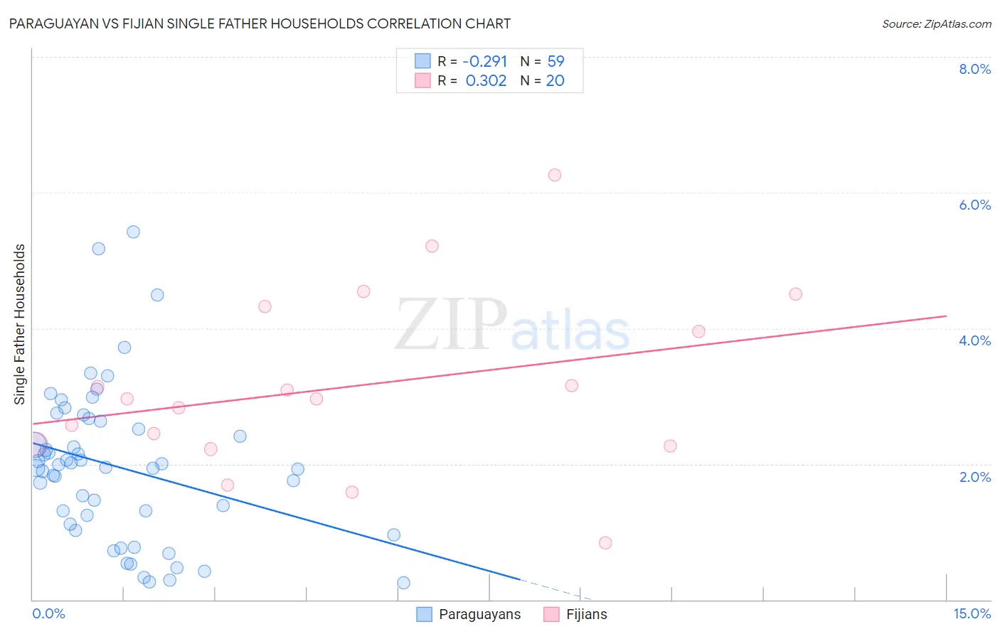 Paraguayan vs Fijian Single Father Households