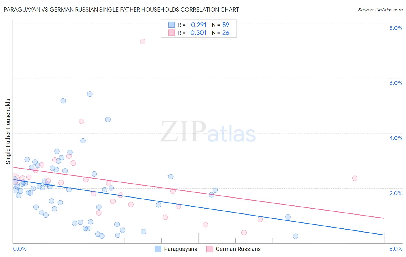 Paraguayan vs German Russian Single Father Households