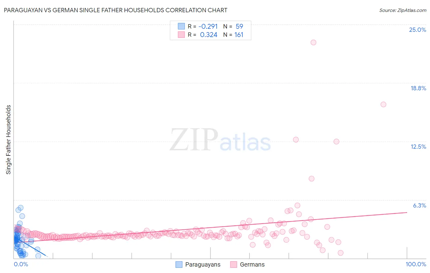 Paraguayan vs German Single Father Households