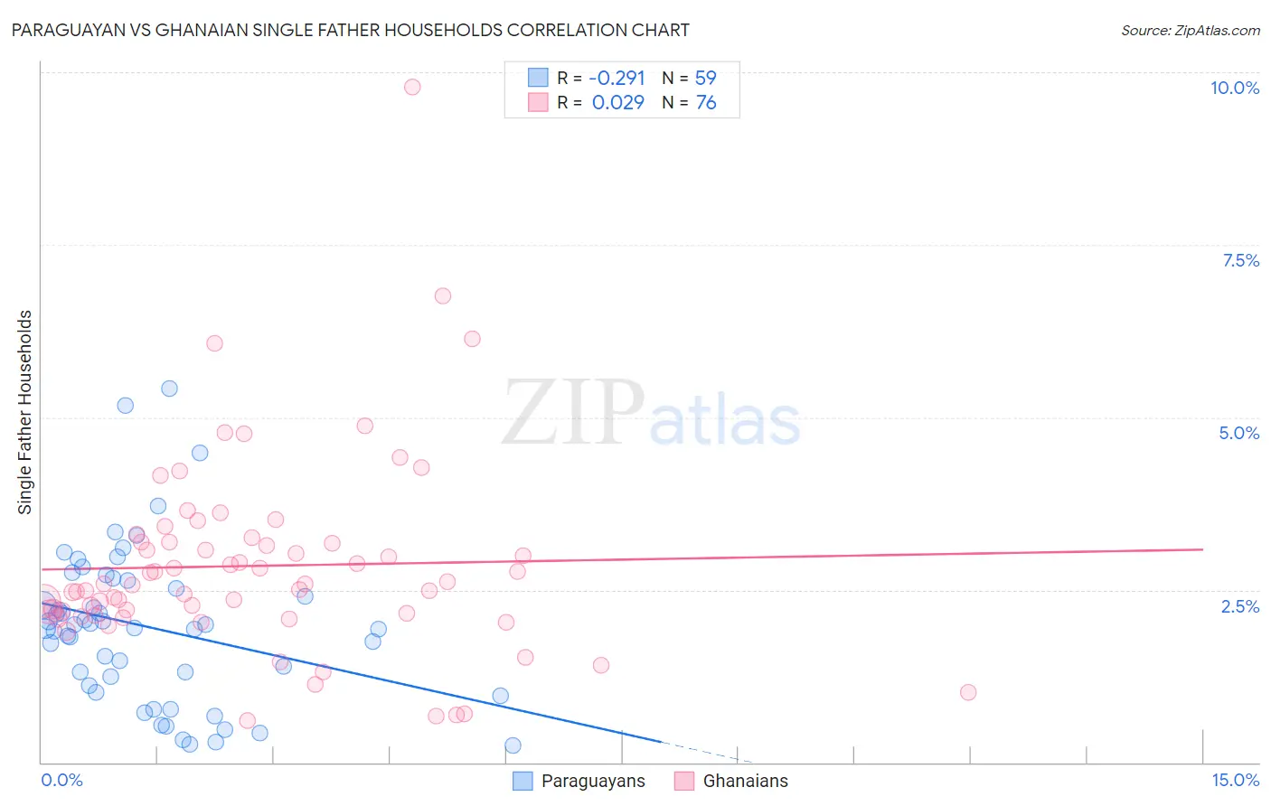 Paraguayan vs Ghanaian Single Father Households
