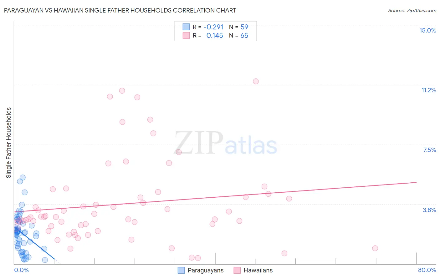 Paraguayan vs Hawaiian Single Father Households