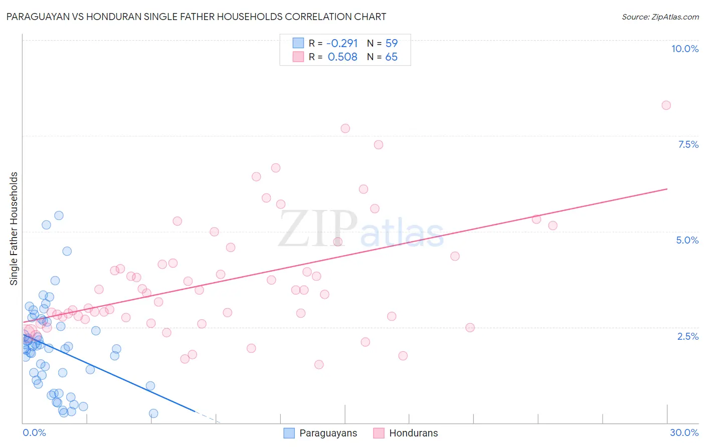 Paraguayan vs Honduran Single Father Households