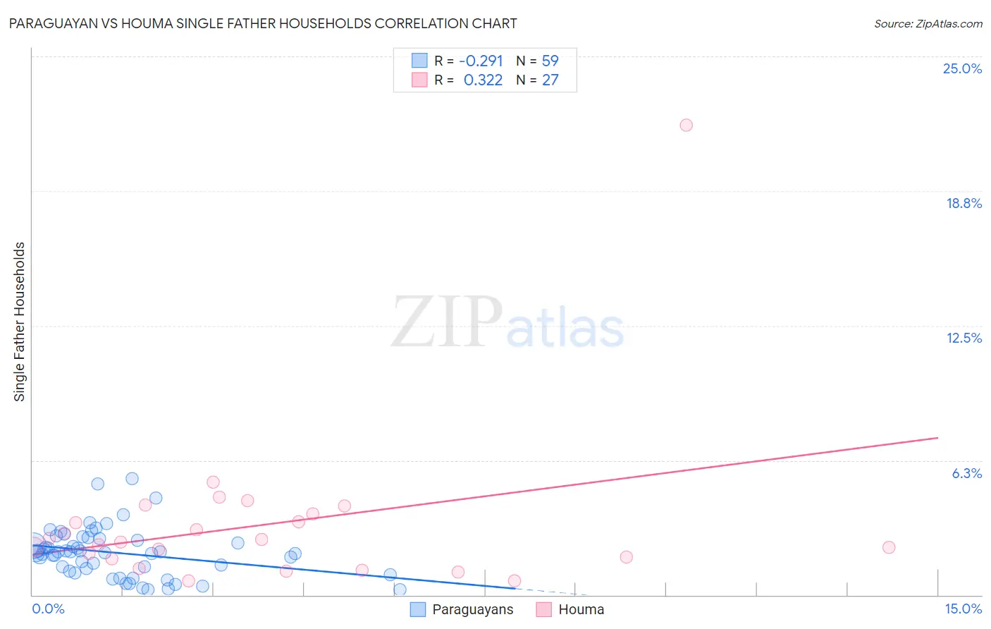Paraguayan vs Houma Single Father Households