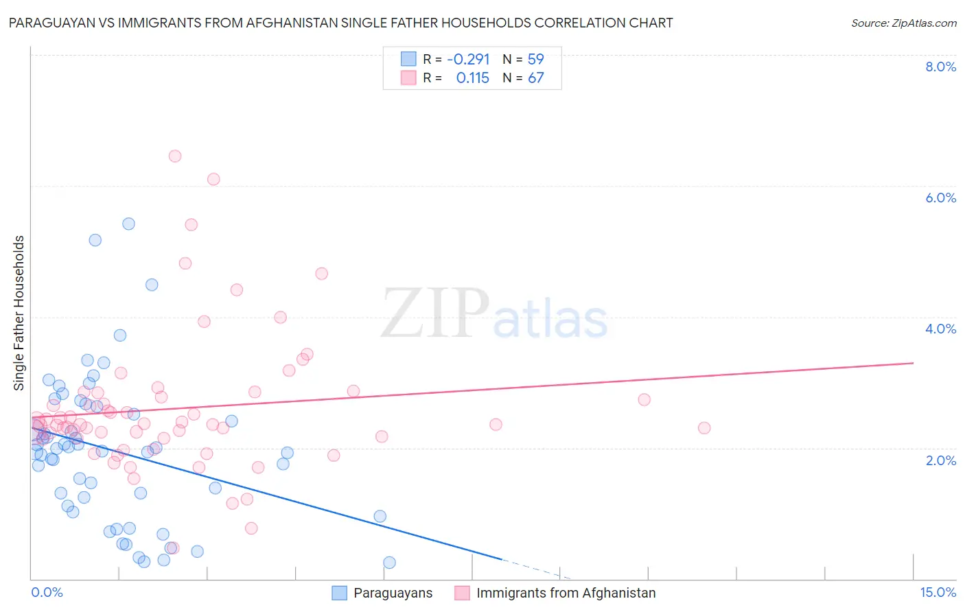 Paraguayan vs Immigrants from Afghanistan Single Father Households