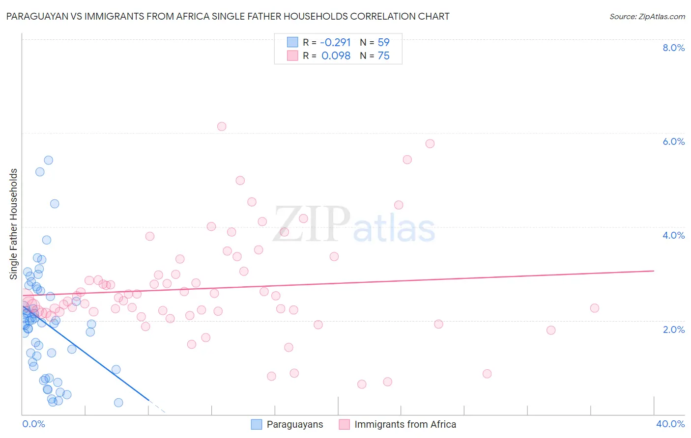 Paraguayan vs Immigrants from Africa Single Father Households