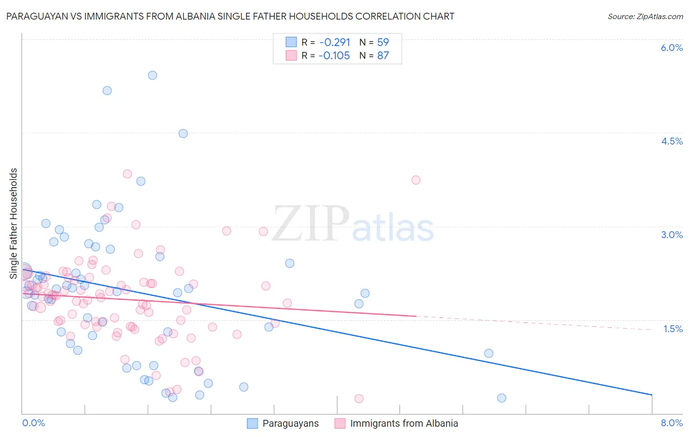 Paraguayan vs Immigrants from Albania Single Father Households