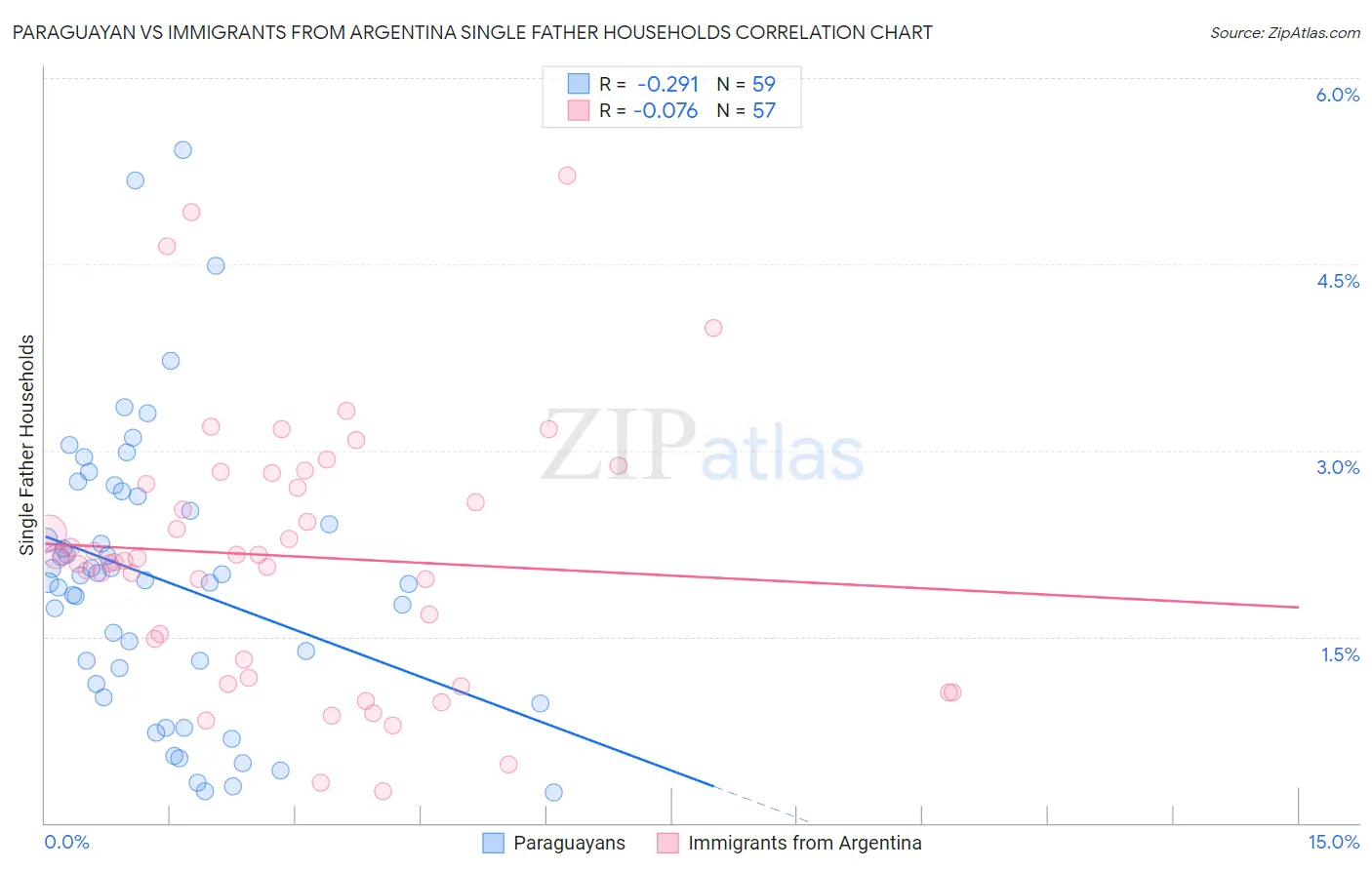 Paraguayan vs Immigrants from Argentina Single Father Households