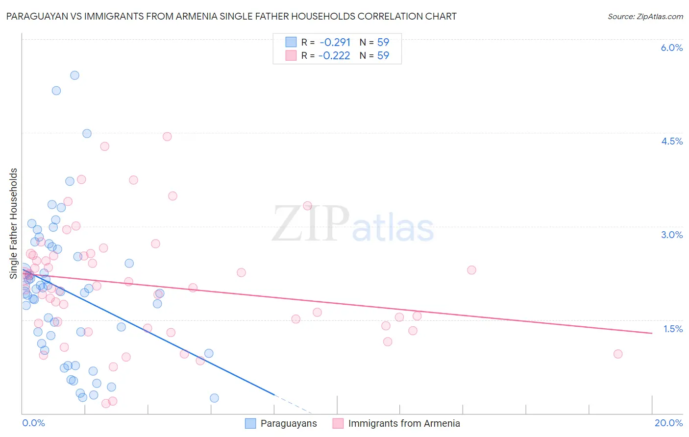 Paraguayan vs Immigrants from Armenia Single Father Households
