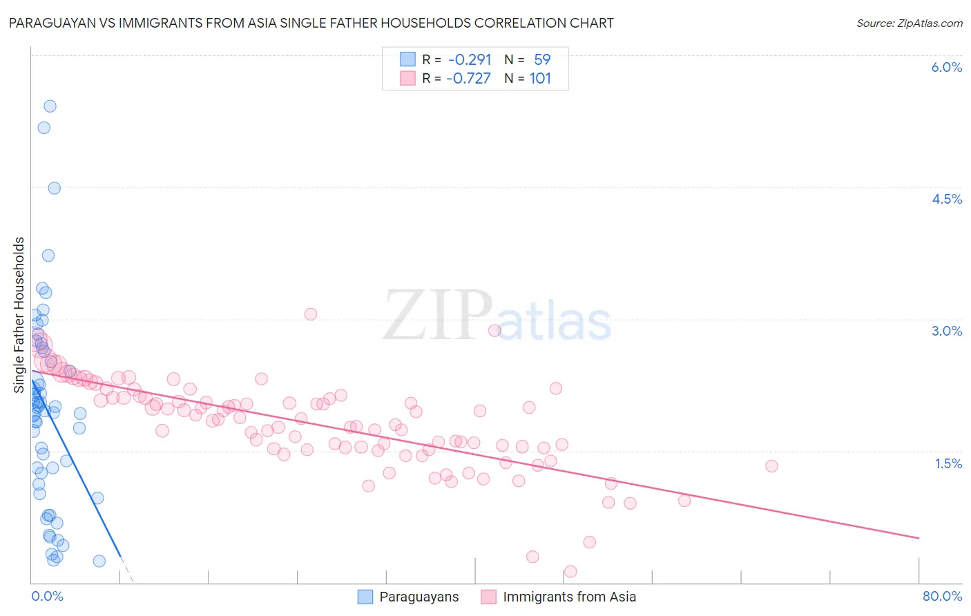 Paraguayan vs Immigrants from Asia Single Father Households
