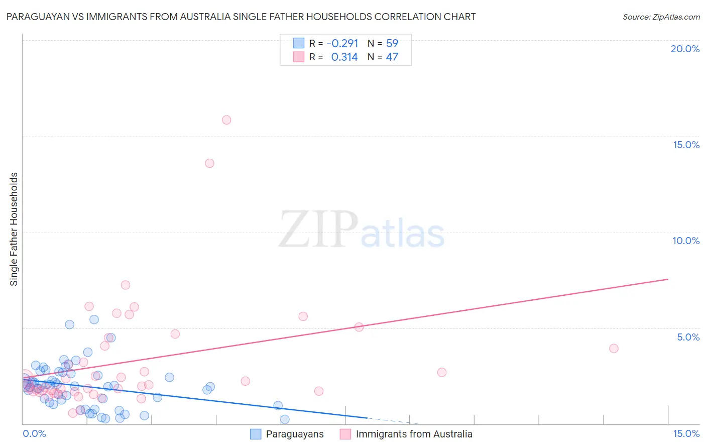 Paraguayan vs Immigrants from Australia Single Father Households