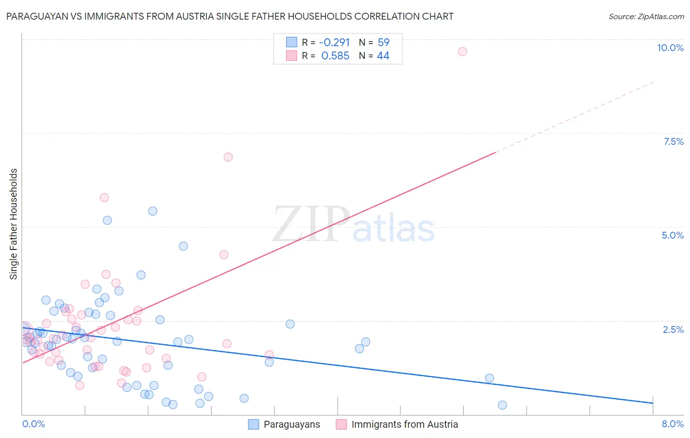 Paraguayan vs Immigrants from Austria Single Father Households