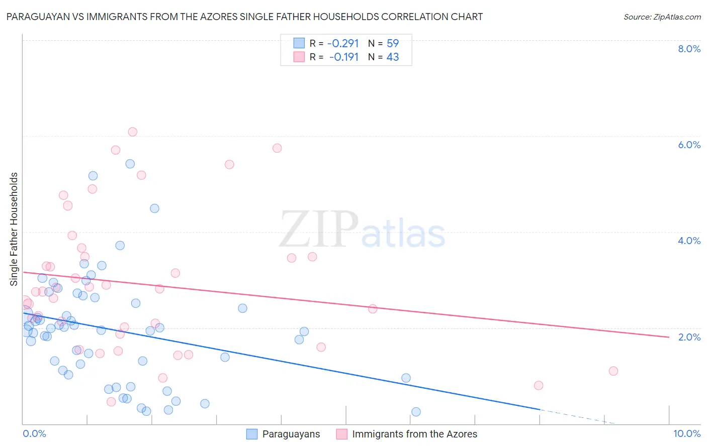 Paraguayan vs Immigrants from the Azores Single Father Households