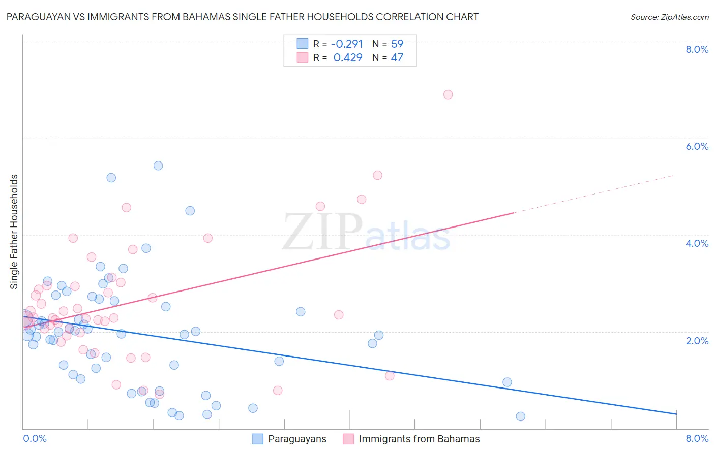 Paraguayan vs Immigrants from Bahamas Single Father Households