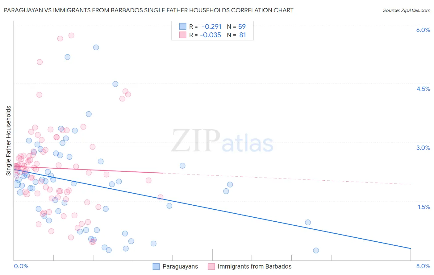 Paraguayan vs Immigrants from Barbados Single Father Households