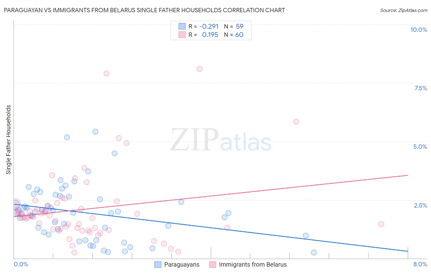 Paraguayan vs Immigrants from Belarus Single Father Households