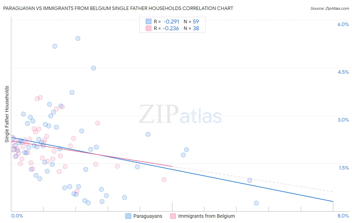 Paraguayan vs Immigrants from Belgium Single Father Households