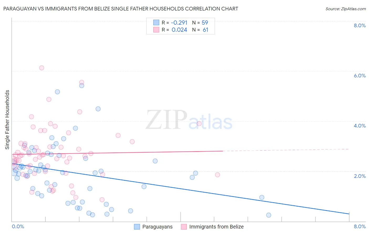 Paraguayan vs Immigrants from Belize Single Father Households
