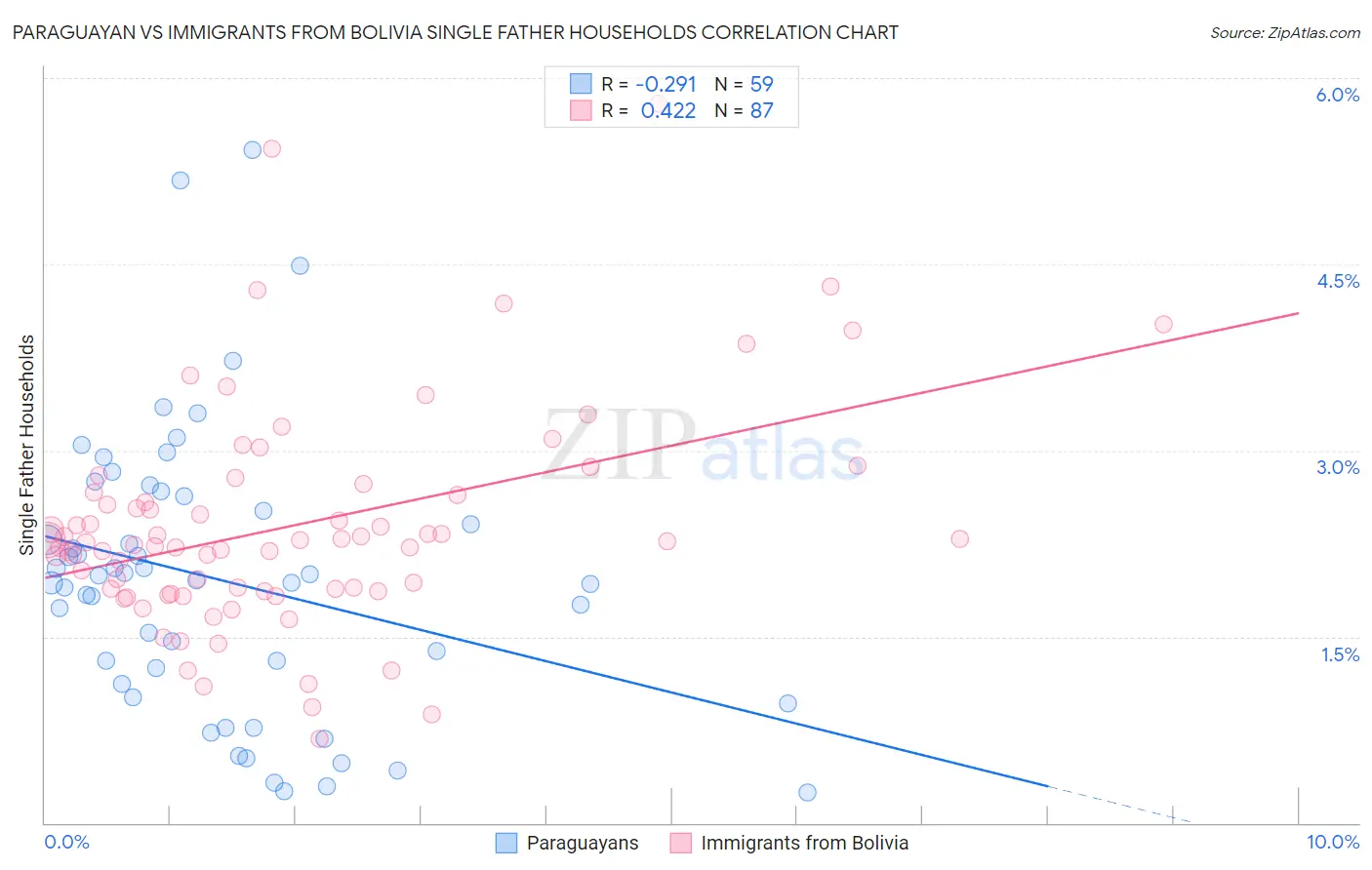 Paraguayan vs Immigrants from Bolivia Single Father Households