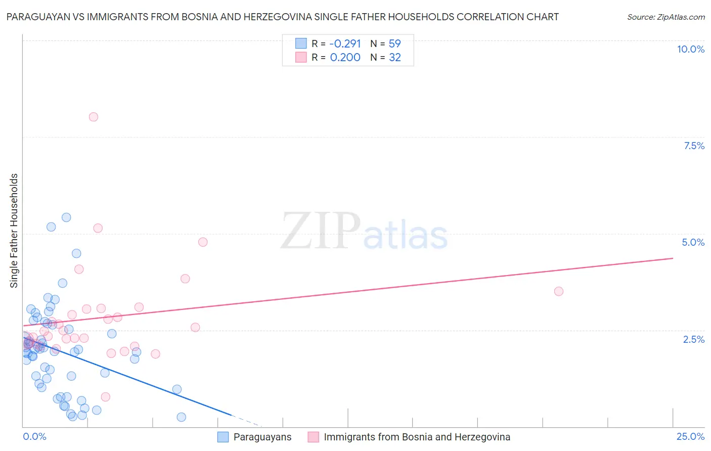 Paraguayan vs Immigrants from Bosnia and Herzegovina Single Father Households