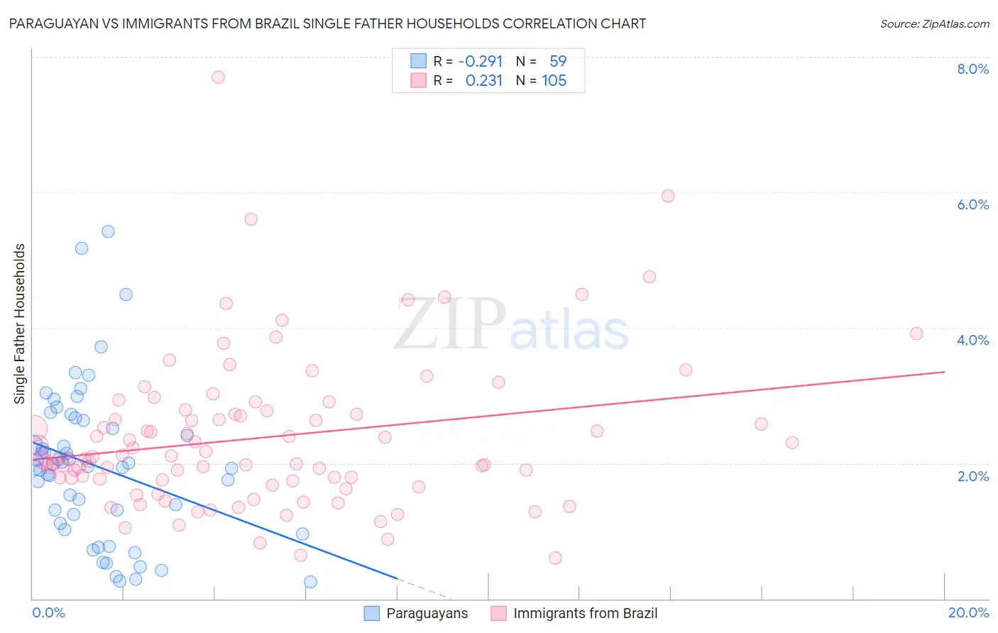 Paraguayan vs Immigrants from Brazil Single Father Households
