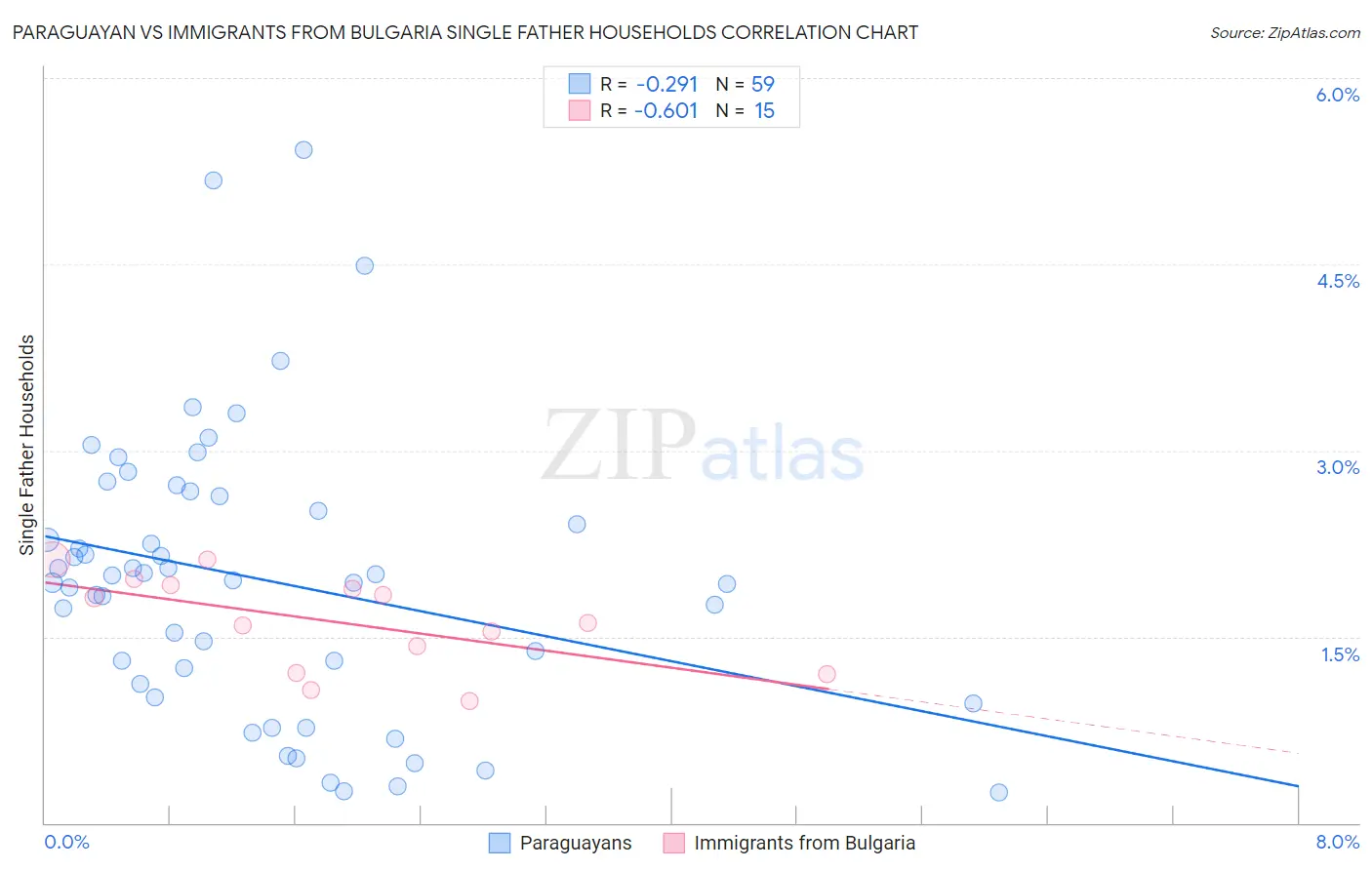 Paraguayan vs Immigrants from Bulgaria Single Father Households