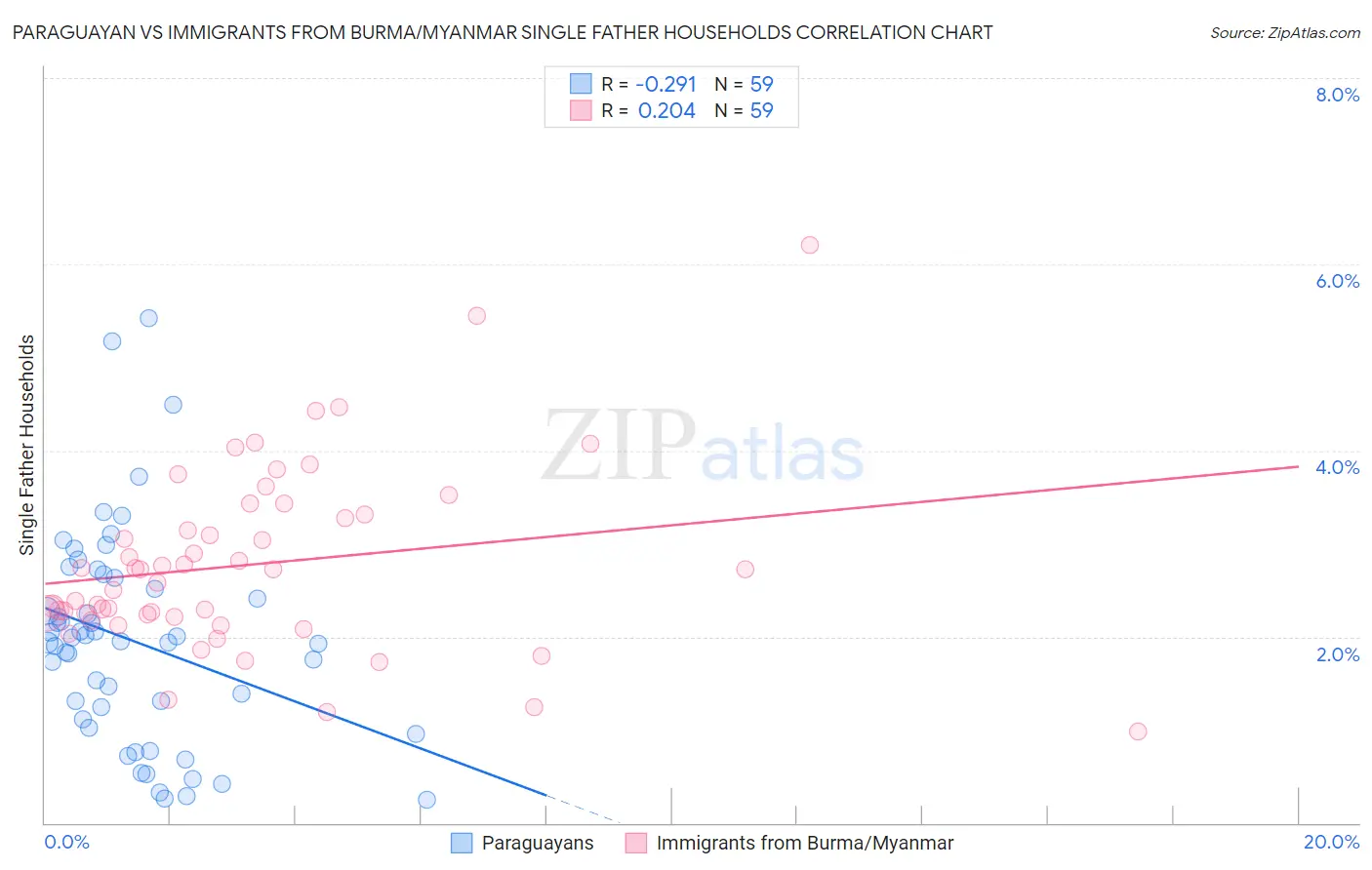 Paraguayan vs Immigrants from Burma/Myanmar Single Father Households