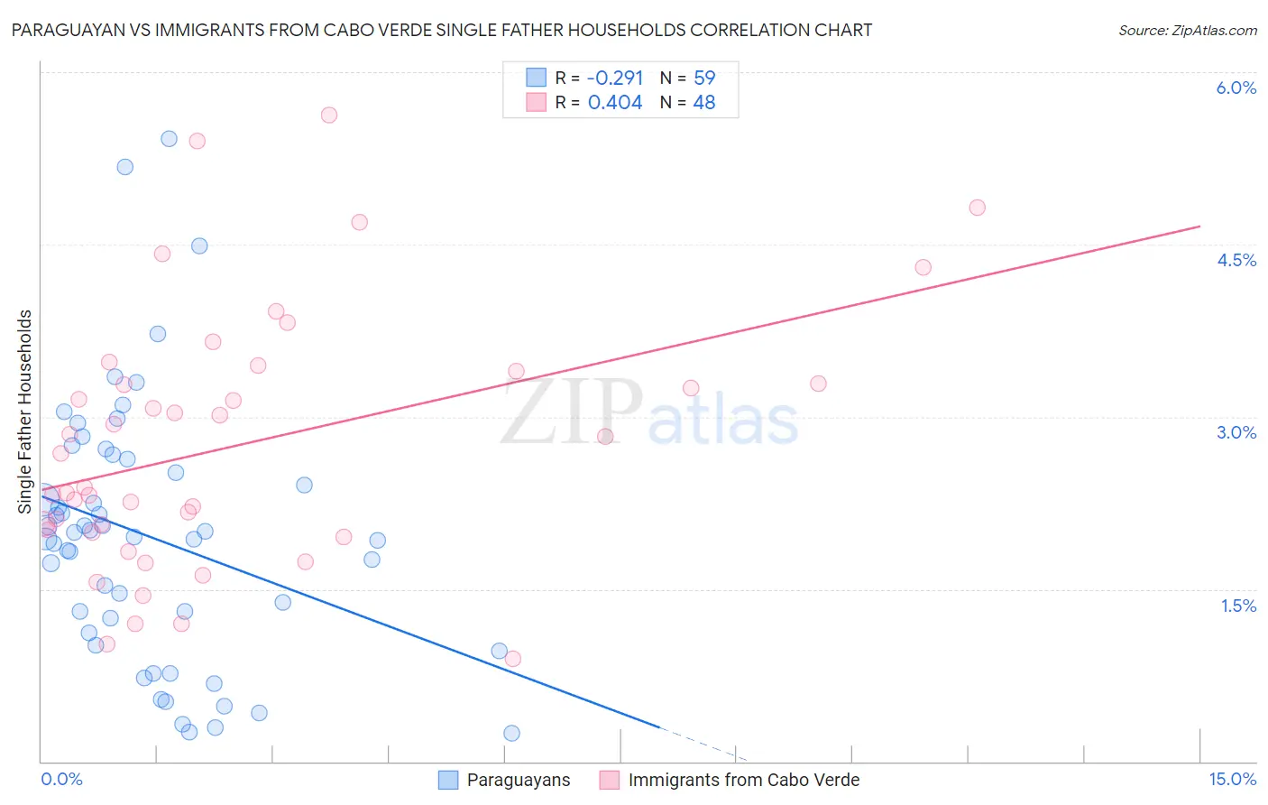 Paraguayan vs Immigrants from Cabo Verde Single Father Households