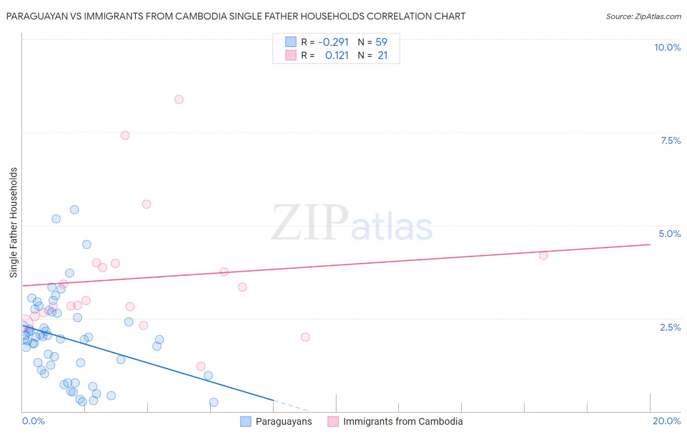 Paraguayan vs Immigrants from Cambodia Single Father Households
