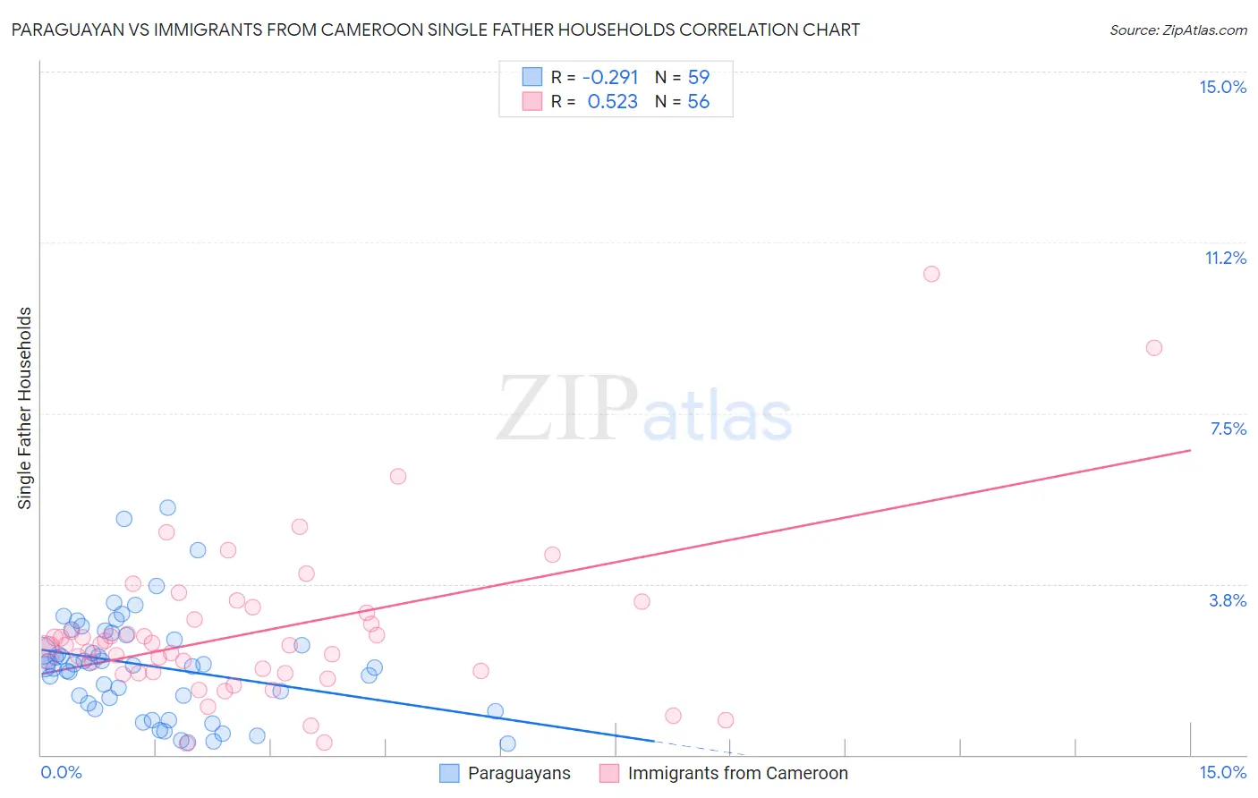 Paraguayan vs Immigrants from Cameroon Single Father Households