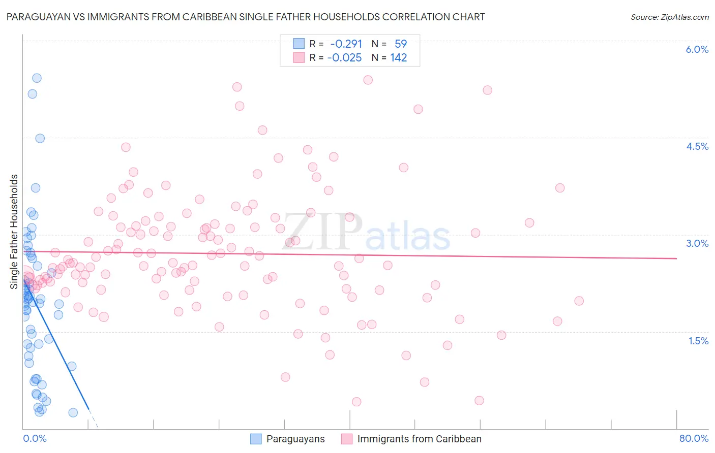 Paraguayan vs Immigrants from Caribbean Single Father Households