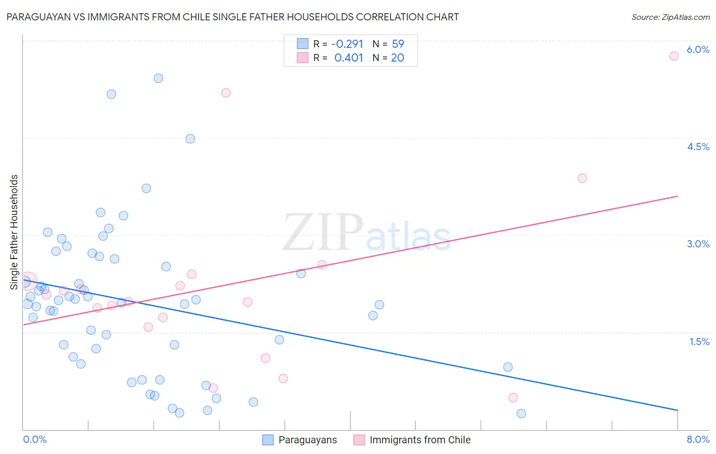 Paraguayan vs Immigrants from Chile Single Father Households