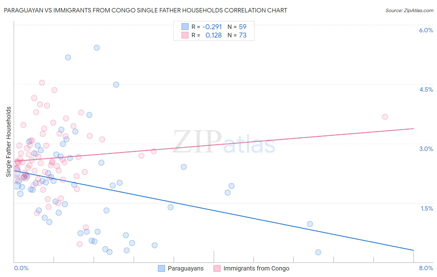 Paraguayan vs Immigrants from Congo Single Father Households