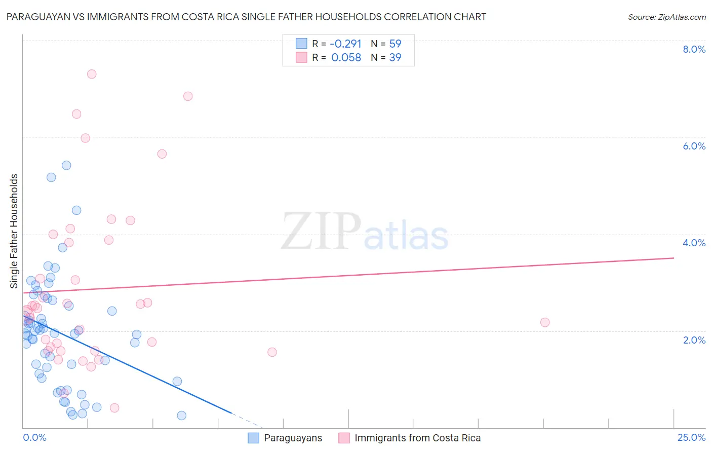 Paraguayan vs Immigrants from Costa Rica Single Father Households