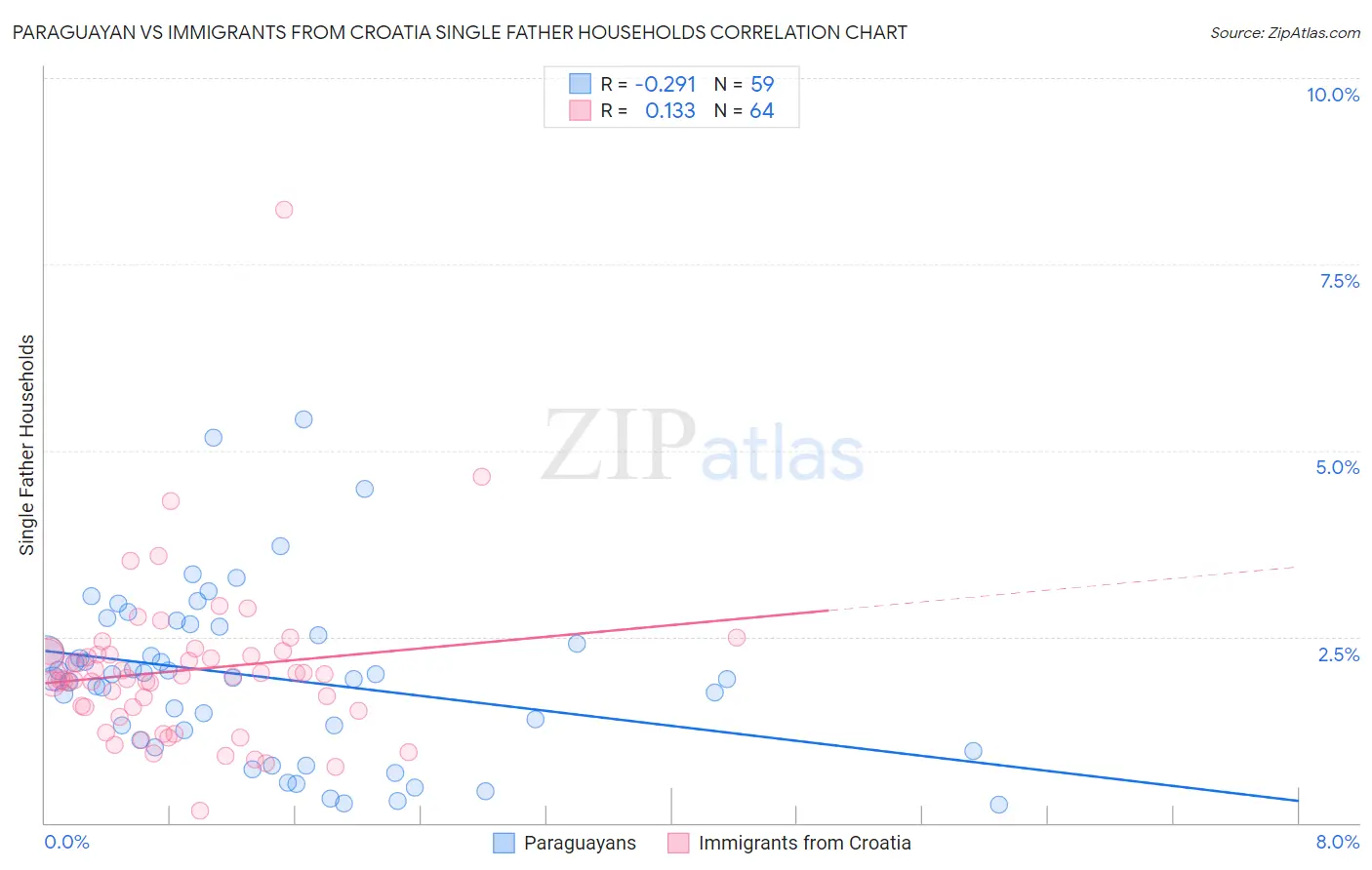 Paraguayan vs Immigrants from Croatia Single Father Households
