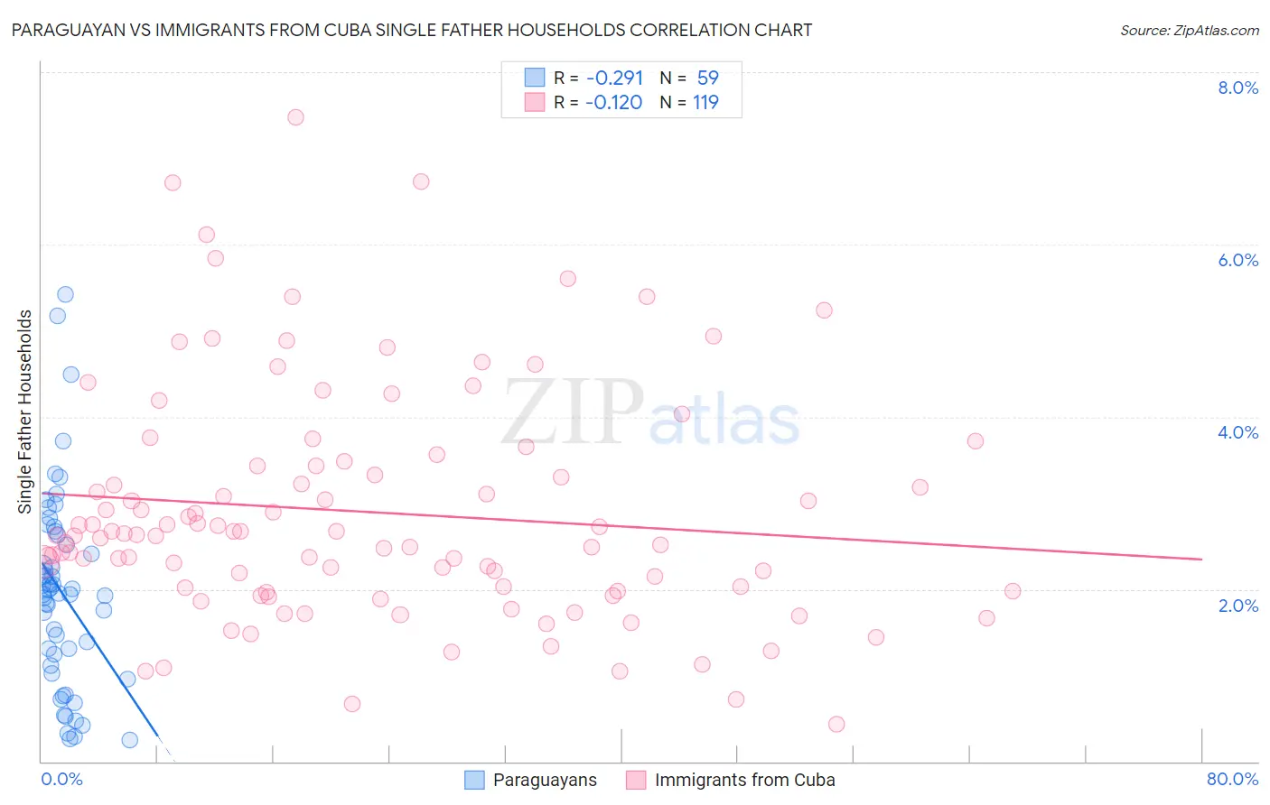 Paraguayan vs Immigrants from Cuba Single Father Households