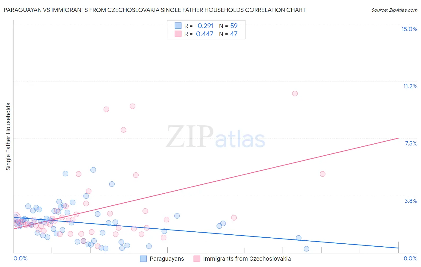Paraguayan vs Immigrants from Czechoslovakia Single Father Households