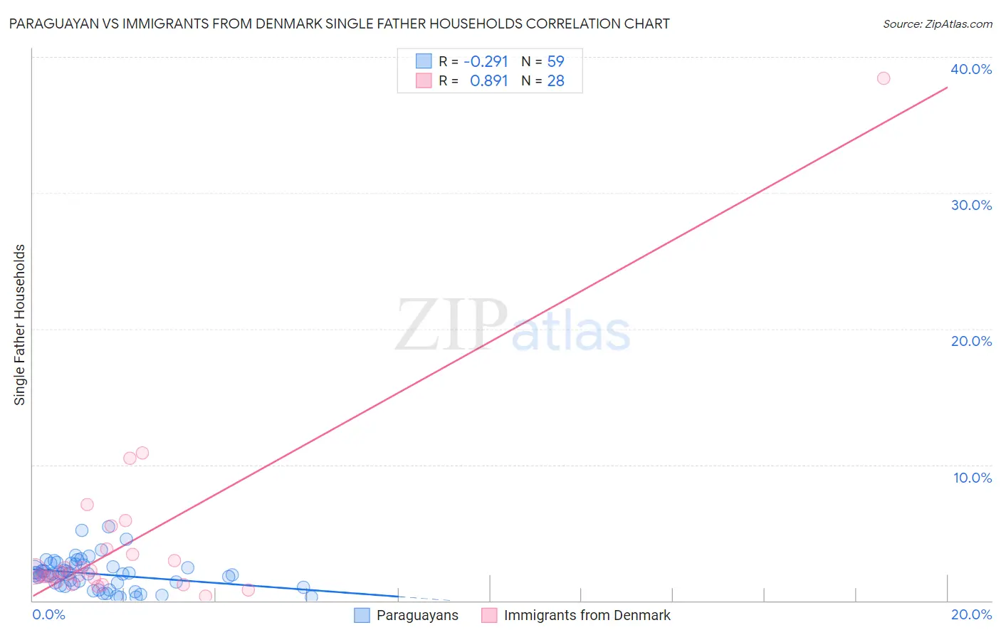 Paraguayan vs Immigrants from Denmark Single Father Households