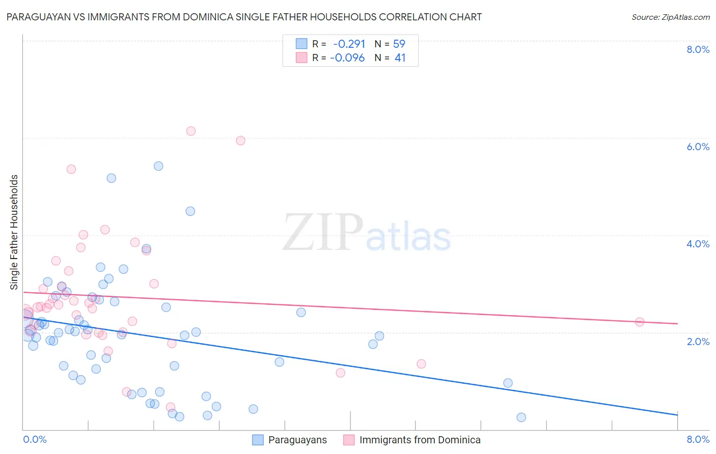 Paraguayan vs Immigrants from Dominica Single Father Households