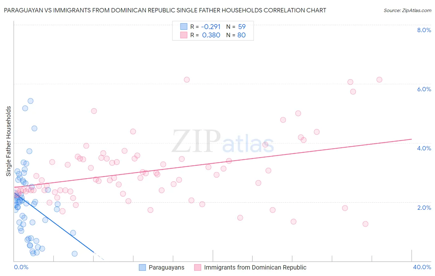 Paraguayan vs Immigrants from Dominican Republic Single Father Households