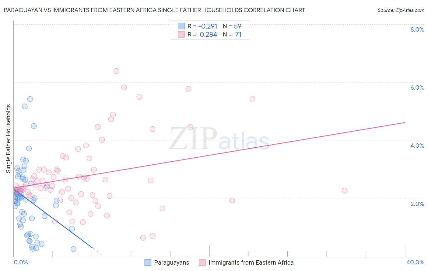 Paraguayan vs Immigrants from Eastern Africa Single Father Households