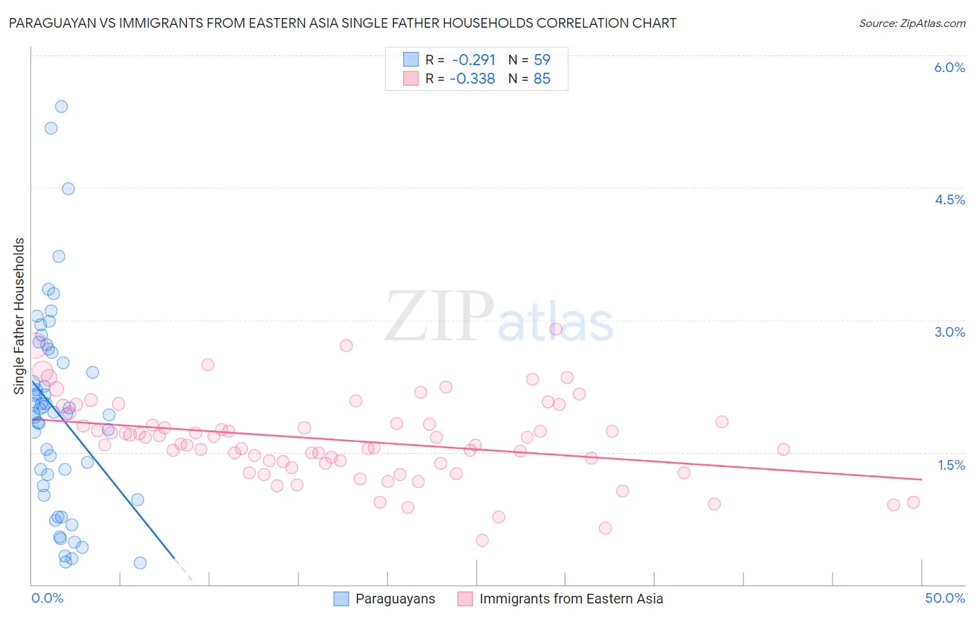 Paraguayan vs Immigrants from Eastern Asia Single Father Households