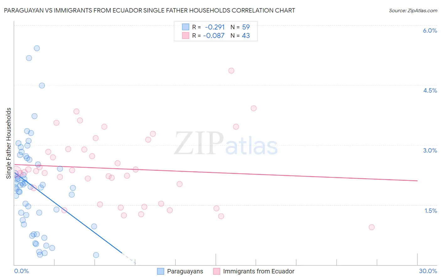 Paraguayan vs Immigrants from Ecuador Single Father Households