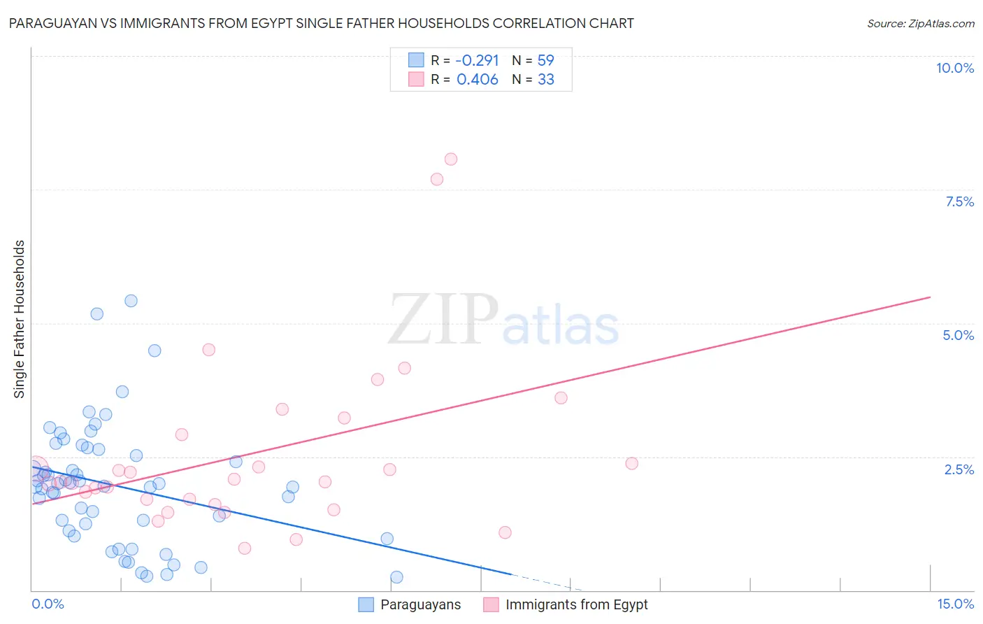Paraguayan vs Immigrants from Egypt Single Father Households