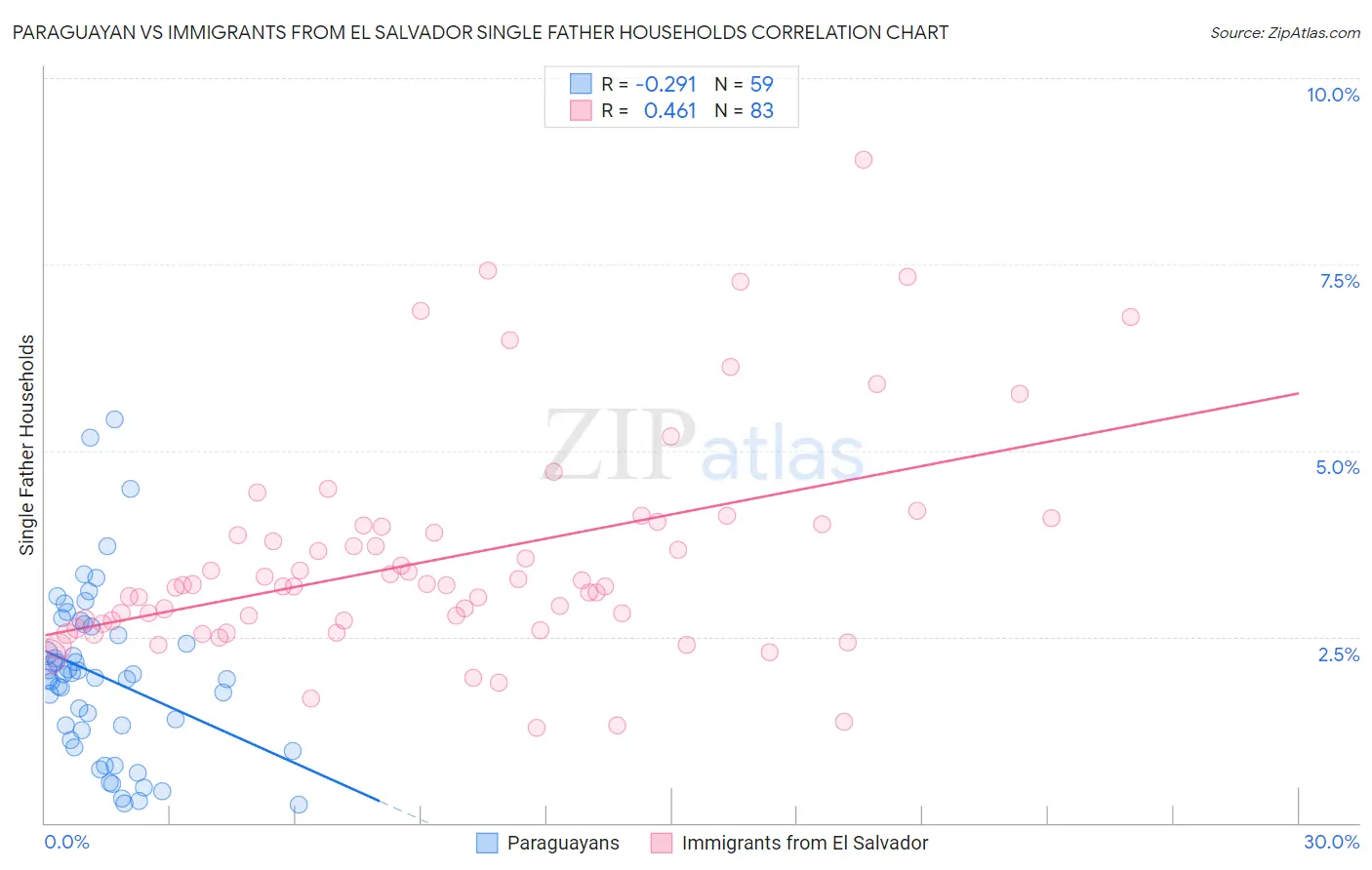 Paraguayan vs Immigrants from El Salvador Single Father Households