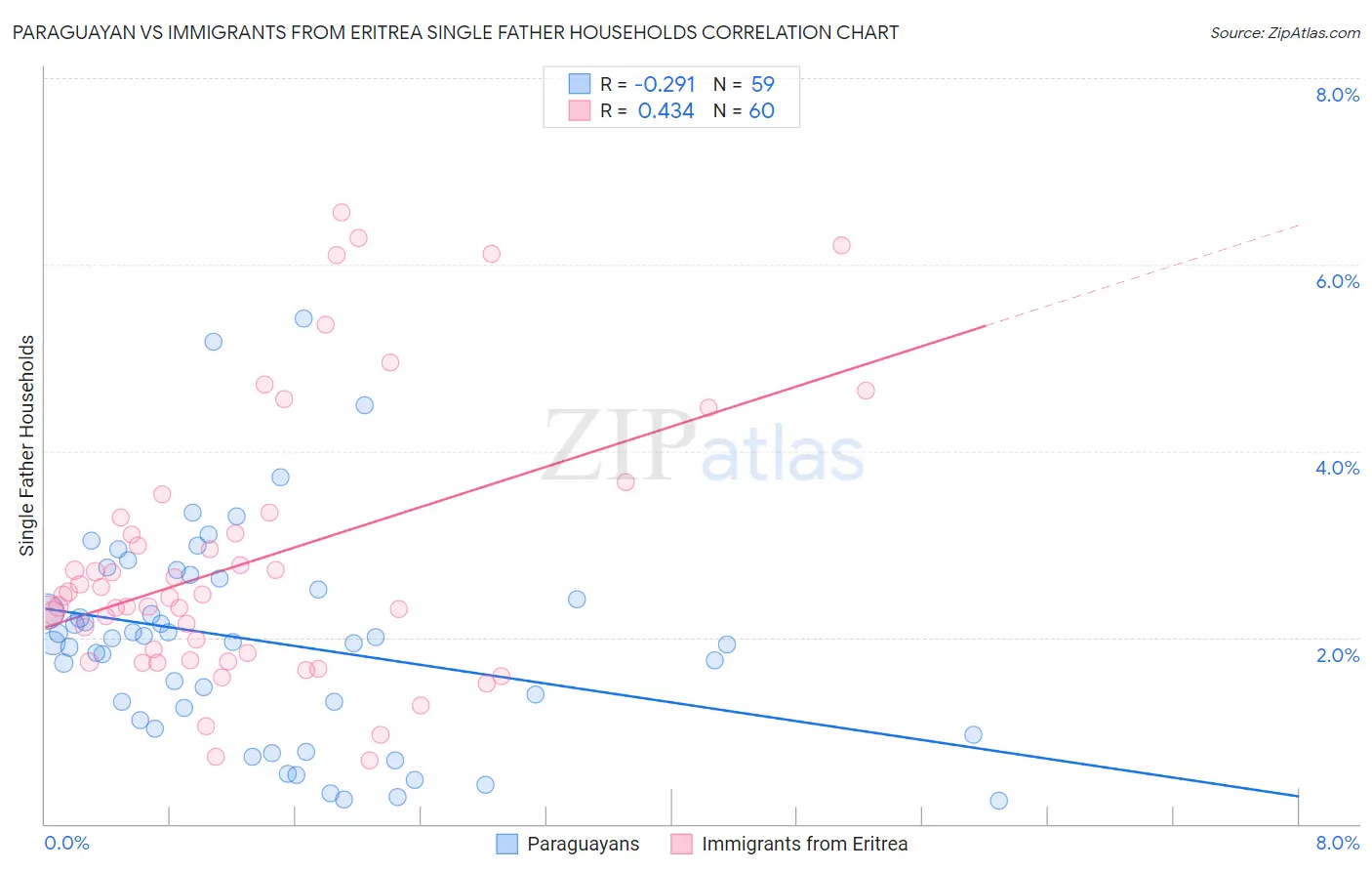 Paraguayan vs Immigrants from Eritrea Single Father Households