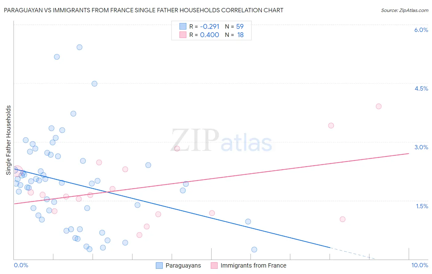 Paraguayan vs Immigrants from France Single Father Households